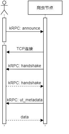 爬取种子过程