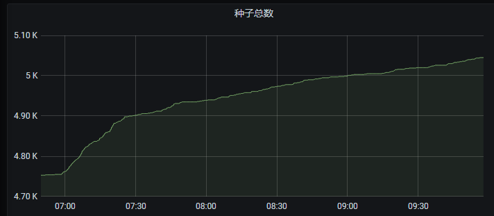 爬取速率特点